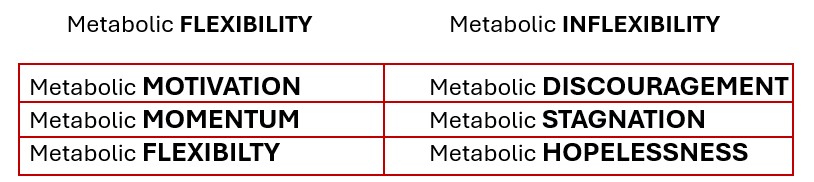 metabolic flexibility blog table