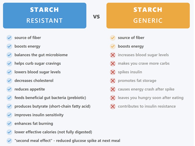 resistant starch comparison chart